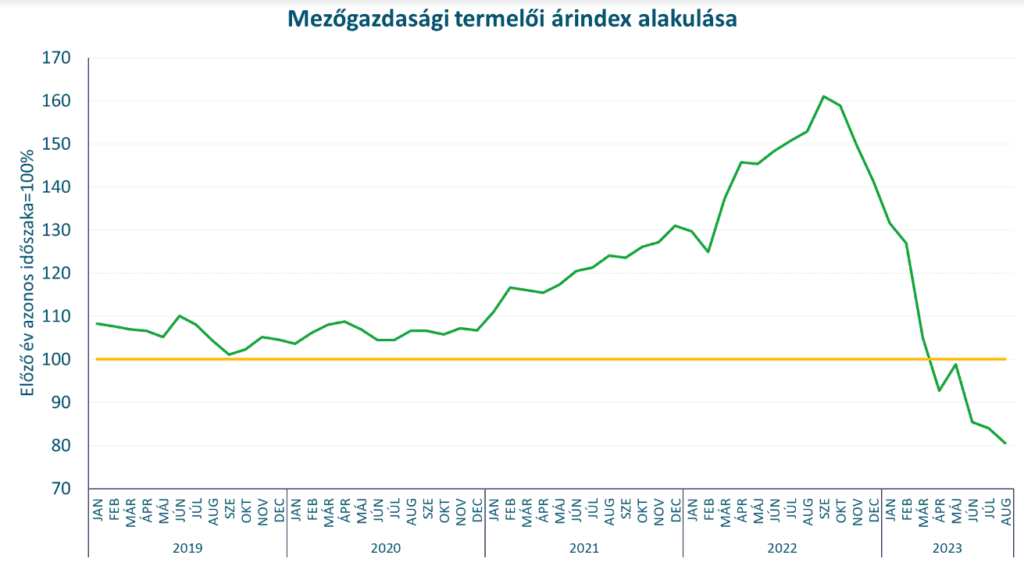 Komoly fordulat az élelmiszerárakban: Már több élelmiszer is olcsóbb, mint egy évvel korábban - közölte az MBH Bank.