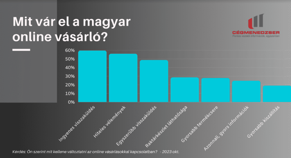 Egyre türelmetlenebbek az online vásárlók