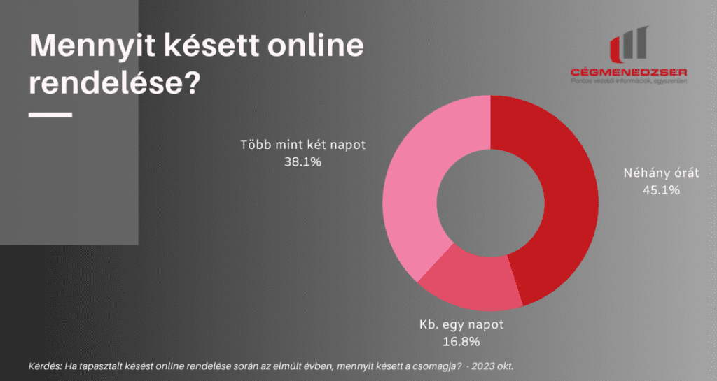 Egyre türelmetlenebbek az online vásárlók