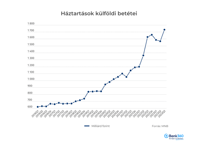 Sokat spóroltak a magyarok, így lassan a pénzüknél vannak