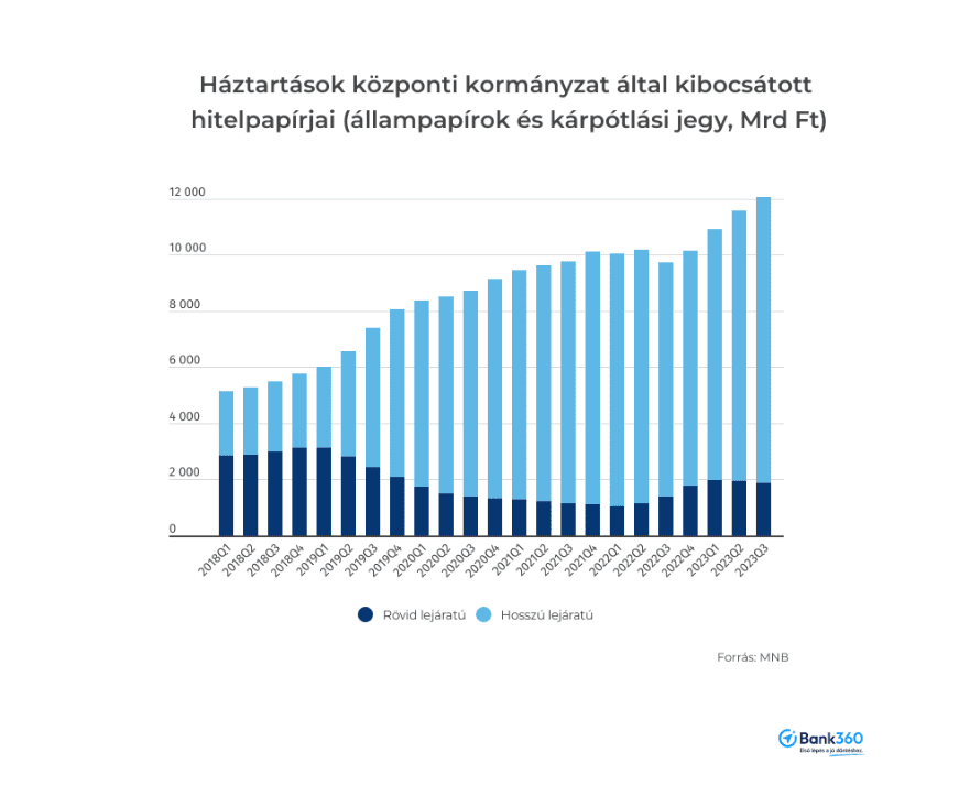 Sokat spóroltak a magyarok, így lassan a pénzüknél vannak