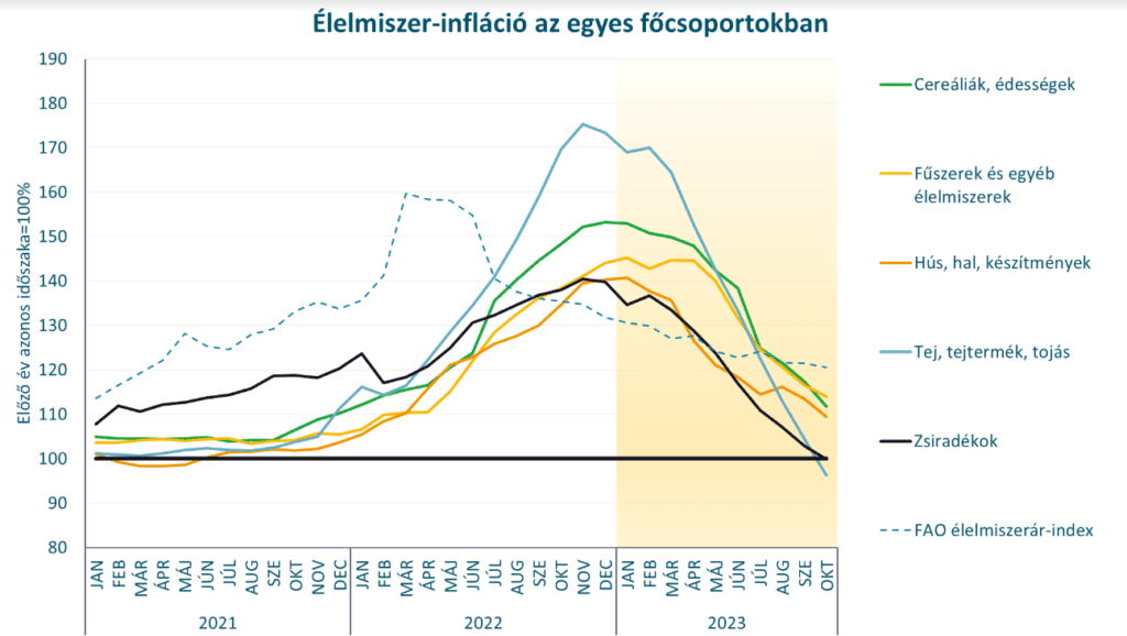 Már több élelmiszer is olcsóbb, mint egy évvel korábban.