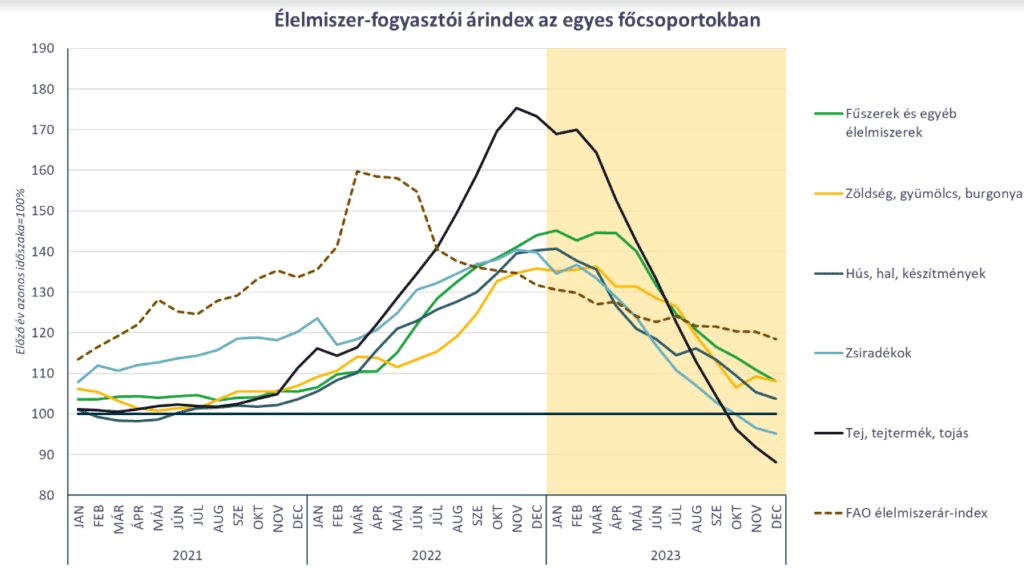 Több fontos élelmiszer is jelentősen olcsóbb lett