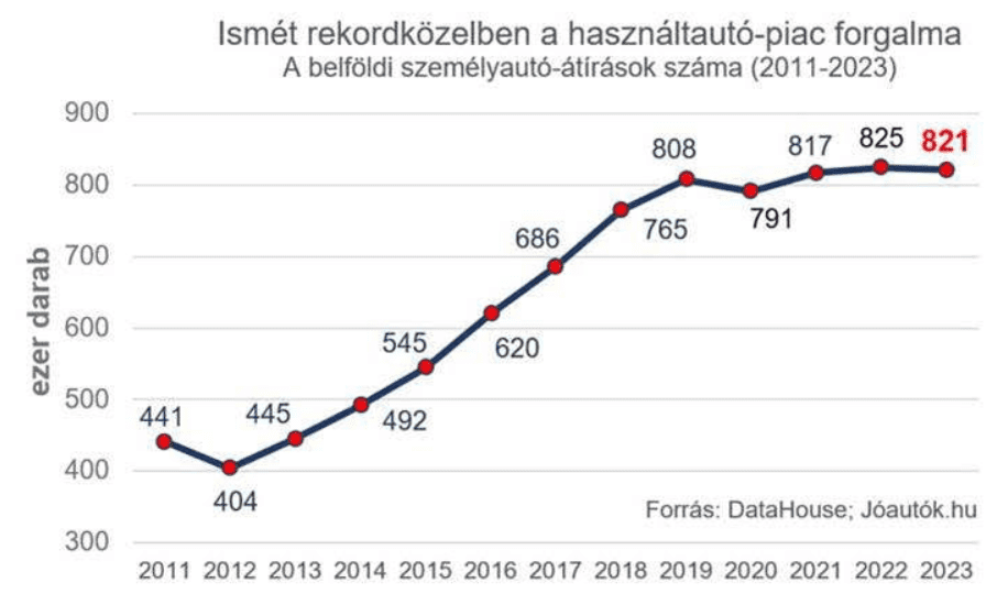 autó